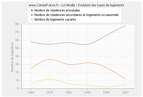 La Hérelle : Evolution des types de logements